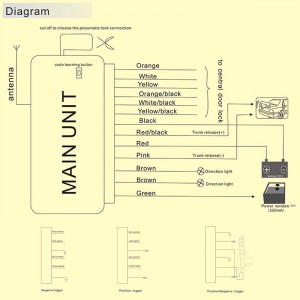 универсален отдалечен багажник на централната врата на багажника, освобождава еднопосочен вход без ключ